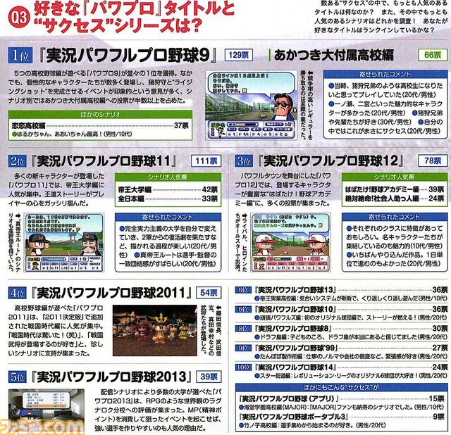 『パワプロ』サクセス人気キャラクター総選挙、人気モードなどのアンケートを募集！ あなたが最初に遊んだ『パワプロ』は何？【パワプロ新作発売記念】