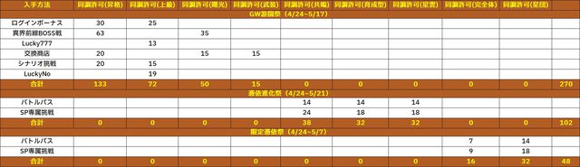 『熱戦少女』合計400連以上の無料ガチャチケを獲得できる“GW遊園祭”が開催中。新憑依UR+“嵐切·キラ”のピックアップガチャも開催