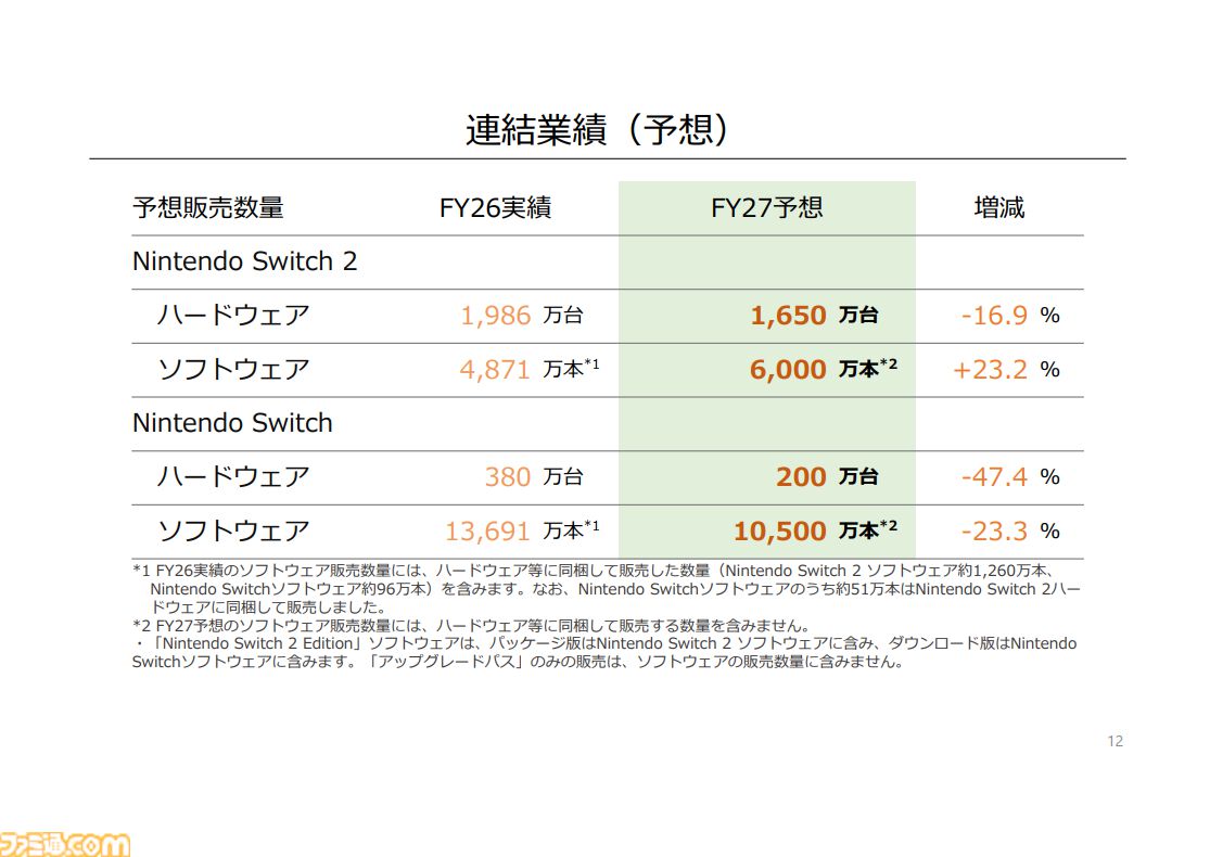 Switch2本体の累計販売台数は1986万、来年には3500万台と予想
