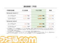 Nintendo Switch 2本体の累計販売台数は1986万、来年には3500万台以上の見込み。『ポケモン ファイアレッド/リーフグリーン』『トモコレ わくわく生活』などソフトも好調
