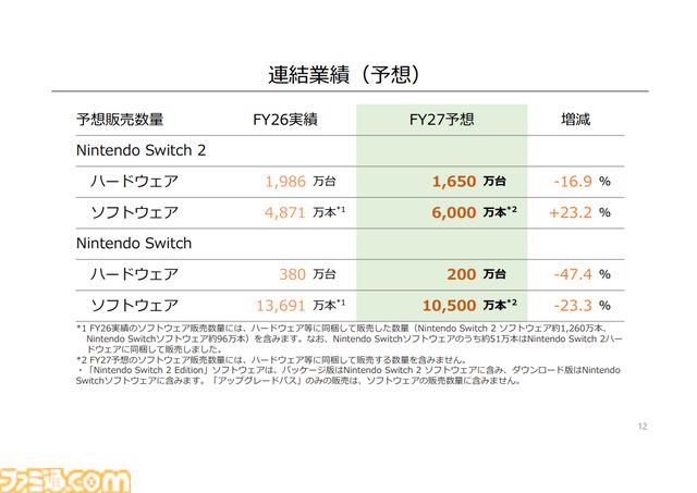 Nintendo Switch 2本体の累計販売台数は1986万、来年には3500万台以上の見込み。『ポケモン ファイアレッド/リーフグリーン』『トモコレ わくわく生活』などソフトも好調
