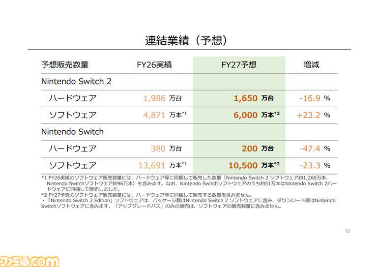 Nintendo Switch 2本体の累計販売台数は1986万、来年には3500万台以上の見込み。『ポケモン ファイアレッド/リーフグリーン』『トモコレ わくわく生活』などソフトも好調