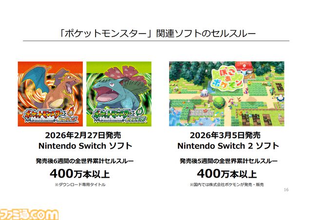 Nintendo Switch 2本体の累計販売台数は1986万、来年には3500万台以上の見込み。『ポケモン ファイアレッド/リーフグリーン』『トモコレ わくわく生活』などソフトも好調