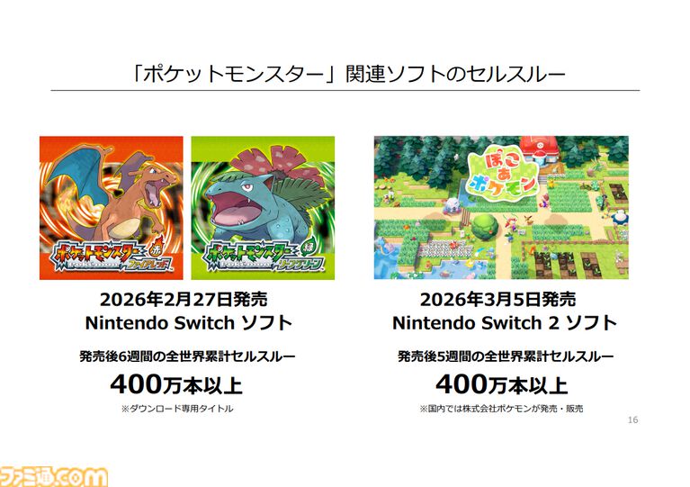 Nintendo Switch 2本体の累計販売台数は1986万、来年には3500万台以上の見込み。『ポケモン ファイアレッド/リーフグリーン』『トモコレ わくわく生活』などソフトも好調