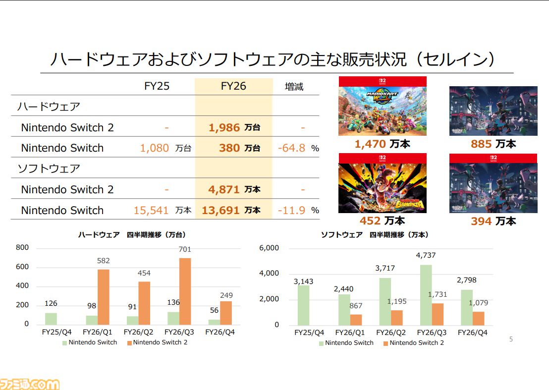 Switch2本体の累計販売台数は1986万、来年には3500万台と予想