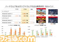 Nintendo Switch 2本体の累計販売台数は1986万、来年には3500万台以上の見込み。『ポケモン ファイアレッド/リーフグリーン』『トモコレ わくわく生活』などソフトも好調