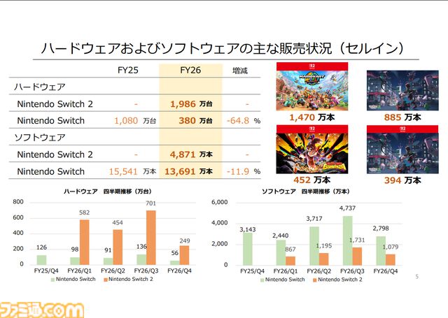 Nintendo Switch 2本体の累計販売台数は1986万、来年には3500万台以上の見込み。『ポケモン ファイアレッド/リーフグリーン』『トモコレ わくわく生活』などソフトも好調