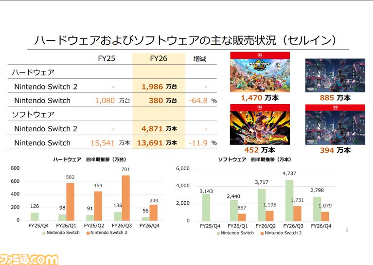 Nintendo Switch 2本体の累計販売台数は1986万、来年には3500万台以上の見込み。『ポケモン ファイアレッド/リーフグリーン』『トモコレ わくわく生活』などソフトも好調