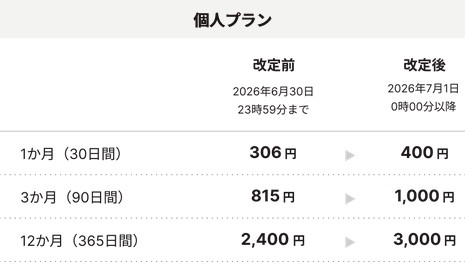 ニンテンドースイッチオンラインの利用券は3年間まで積立可能。継続利用するなら値上げ前に利用券を購入しておくと個人プランは1800円、ファミリープランは3600円オトク