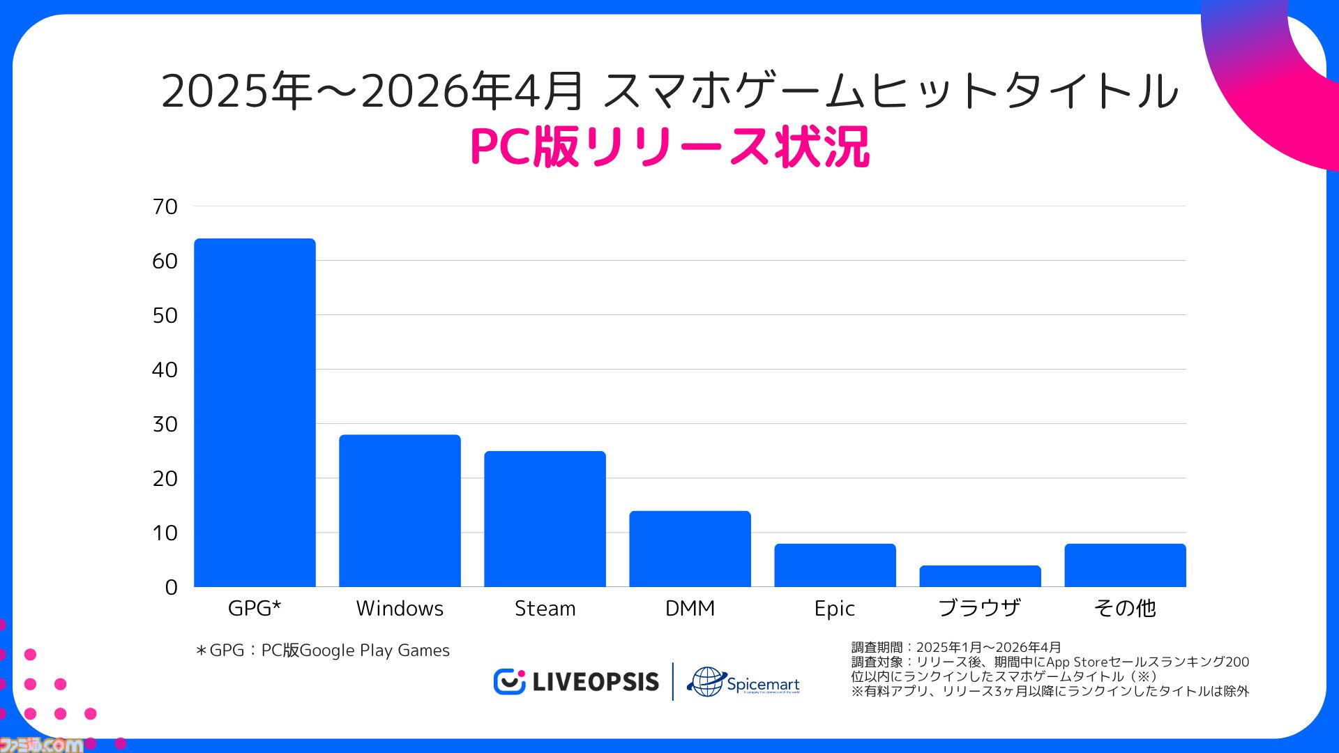 2025年のスマホゲームヒットタイトルは60％近くがPC版をリリース。Google Play GamesやSteamへの展開が広がるほか、リリース後コンシューマー機へのクロスプラットフォーム化も盛んに