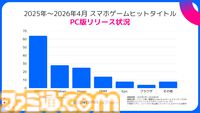 2025年のスマホゲームヒットタイトルは60％近くがPC版をリリース。Google Play GamesやSteamへの展開が広がるほか、リリース後コンシューマー機へのクロスプラットフォーム化も盛んに