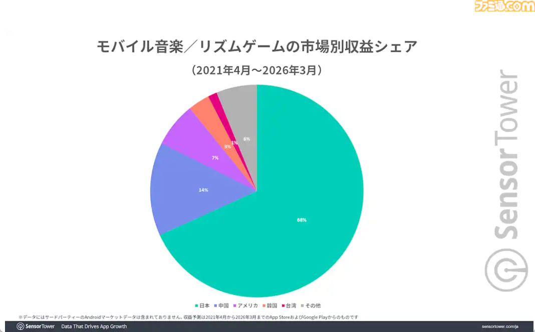 『プロセカ』『あんスタ』が世界のスマホ向け音楽／リズムゲームを牽引。市場別収益では日本のシェアが約70％と圧倒的