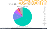 『プロセカ』『あんスタ』が世界のスマホ向け音楽／リズムゲームを牽引。市場別収益では日本のシェアが約70％と圧倒的