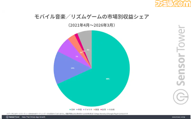 『プロセカ』『あんスタ』が世界のスマホ向け音楽／リズムゲームを牽引。市場別収益では日本のシェアが約70％と圧倒的