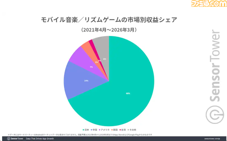 『プロセカ』『あんスタ』が世界のスマホ向け音楽/リズムゲームを牽引。市場別収益では日本のシェアが約70%と圧倒的