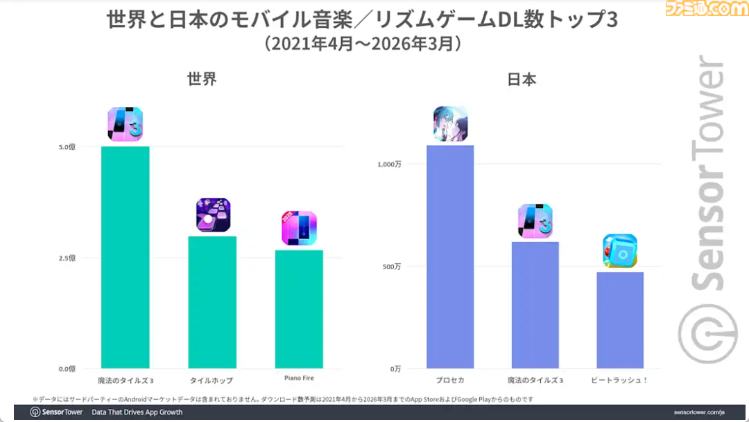 『プロセカ』『あんスタ』が世界のスマホ向け音楽／リズムゲームを牽引。市場別収益では日本のシェアが約70％と圧倒的