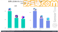 『プロセカ』『あんスタ』が世界のスマホ向け音楽／リズムゲームを牽引。市場別収益では日本のシェアが約70％と圧倒的