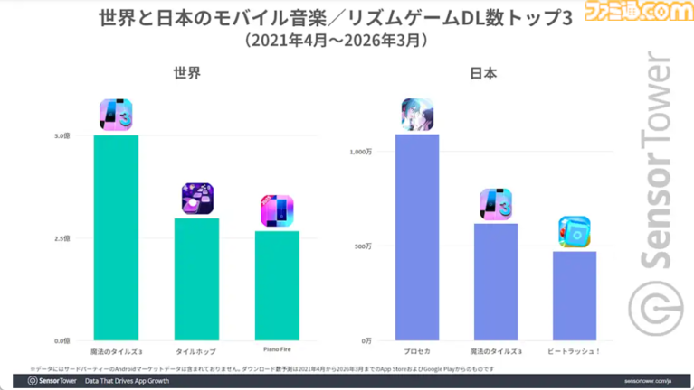 『プロセカ』『あんスタ』が世界のスマホ向け音楽/リズムゲームを牽引。市場別収益では日本のシェアが約70%と圧倒的