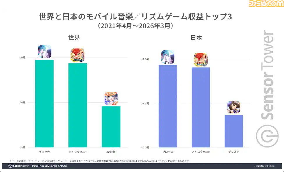 『プロセカ』『あんスタ』が世界のスマホ向け音楽／リズムゲームを牽引。市場別収益では日本のシェアが約70％と圧倒的