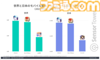 『プロセカ』『あんスタ』が世界のスマホ向け音楽／リズムゲームを牽引。市場別収益では日本のシェアが約70％と圧倒的