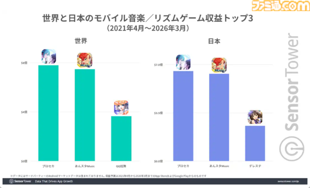『プロセカ』『あんスタ』が世界のスマホ向け音楽／リズムゲームを牽引。市場別収益では日本のシェアが約70％と圧倒的