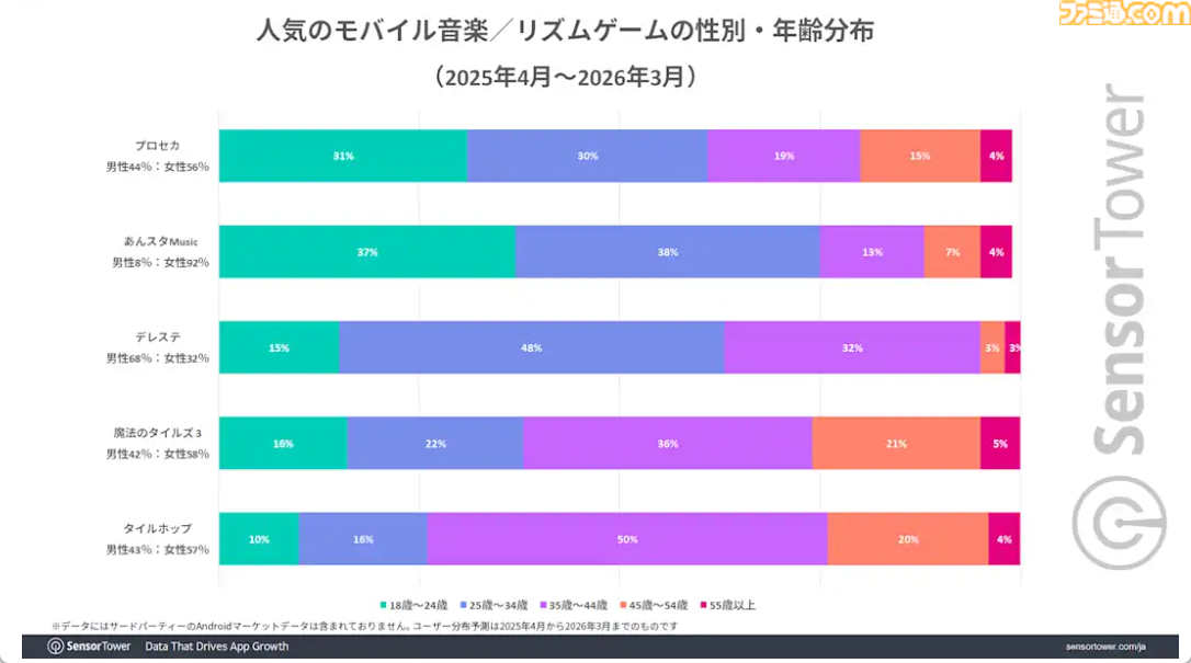 『プロセカ』『あんスタ』が世界のスマホ向け音楽／リズムゲームを牽引。市場別収益では日本のシェアが約70％と圧倒的