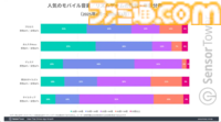 『プロセカ』『あんスタ』が世界のスマホ向け音楽／リズムゲームを牽引。市場別収益では日本のシェアが約70％と圧倒的