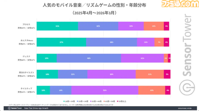 『プロセカ』『あんスタ』が世界のスマホ向け音楽／リズムゲームを牽引。市場別収益では日本のシェアが約70％と圧倒的