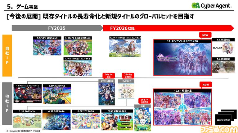 【サイバーエージェント決算】英語版『ウマ娘』がヒット。既存タイトルや海外展開が好調でゲーム事業は増収増益