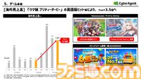【サイバーエージェント決算】英語版『ウマ娘』がヒット。既存タイトルや海外展開が好調でゲーム事業は増収増益