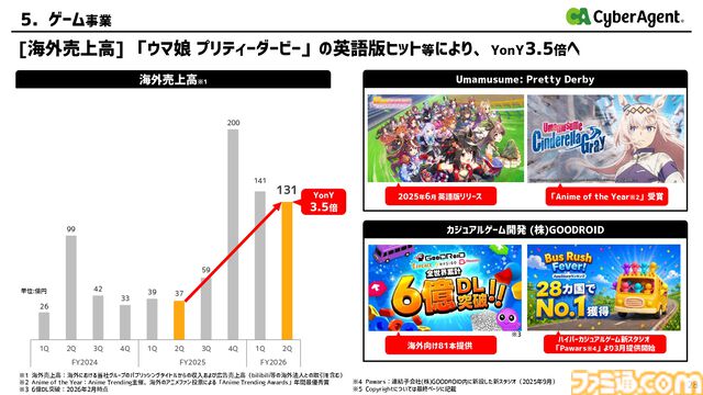 【サイバーエージェント決算】英語版『ウマ娘』がヒット。既存タイトルや海外展開が好調でゲーム事業は増収増益