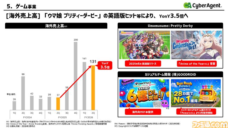 【サイバーエージェント決算】英語版『ウマ娘』がヒット。既存タイトルや海外展開が好調でゲーム事業は増収増益