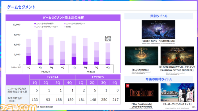 【KADOKAWA決算】『The Duskbloods（ダスクブラッド）』は変わらず2026年内、Switch2専用タイトルとして発売予定。ゲーム事業は減益も75億円の営業利益