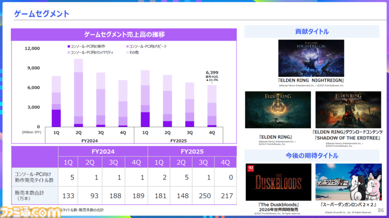 【KADOKAWA決算】『The Duskbloods（ダスクブラッド）』は変わらず2026年内、Switch2専用タイトルとして発売予定。ゲーム事業は減益も75億円の営業利益