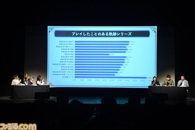 『空の軌跡 the 1st』ファンミーティングは『空の軌跡 the 2nd』のオープニング映像初披露やオリジナル朗読劇などで大盛り上がり！【イベントリポート】