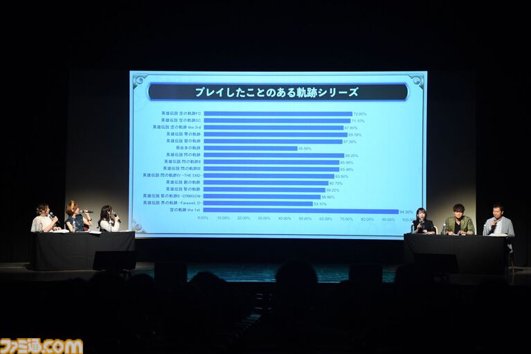 『空の軌跡 the 1st』ファンミーティングは『空の軌跡 the 2nd』のオープニング映像初披露やオリジナル朗読劇などで大盛り上がり！【イベントリポート】