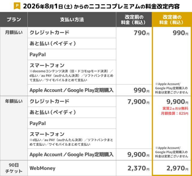 ニコニコプレミアム・有料ニコニコチャンネルの価格改定が発表。8月1日よりプレミアムは月額790円から990円に。各種サービスのアップデートも順次実施