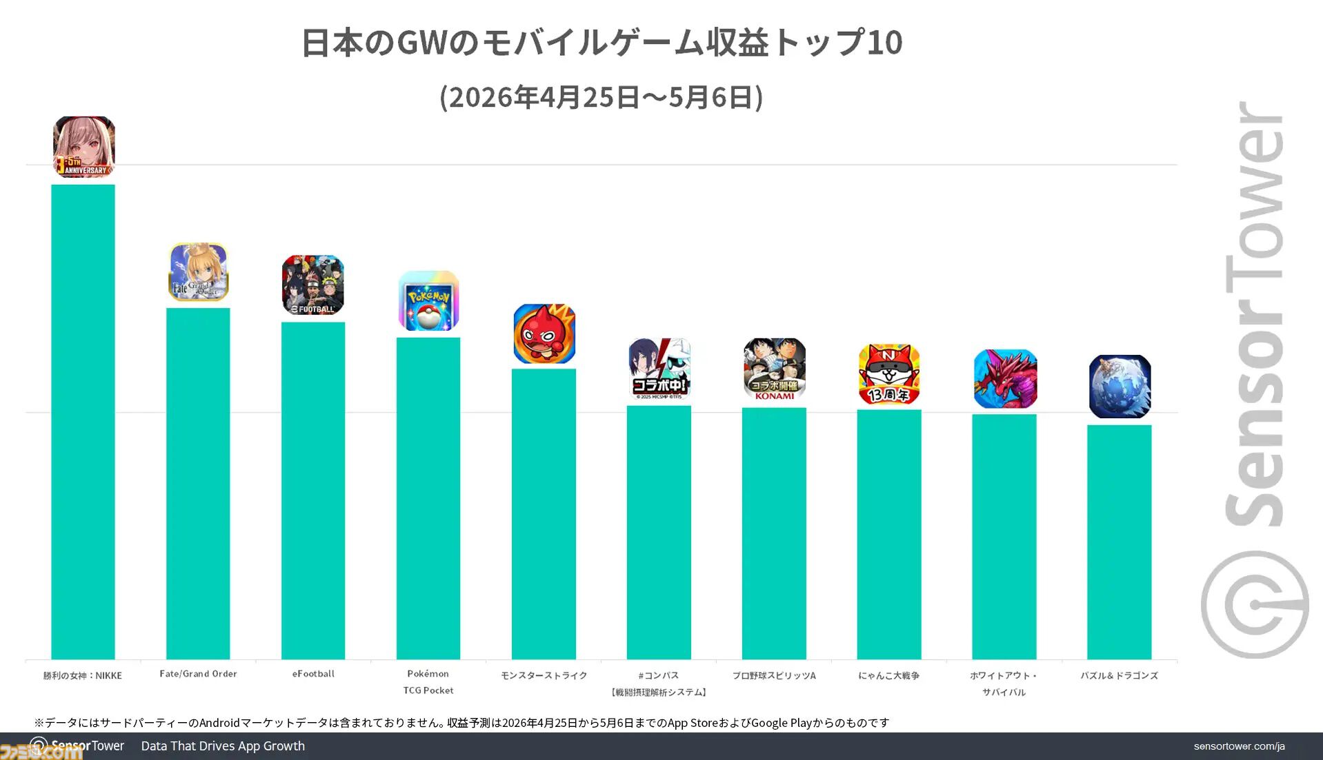 ドラクエスマグロ』が2026年GW中にもっともダウンロードされたゲームで