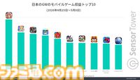 『ドラクエスマグロ』がGW中に最もダウンロードされたゲームで40万DL以上を記録。日本のモバイルゲーム全体の収益は約572億円で『NIKKE』がトップに