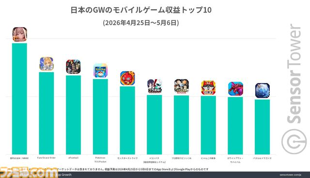 『ドラクエスマグロ』がGW中に最もダウンロードされたゲームで40万DL以上を記録。日本のモバイルゲーム全体の収益は約572億円で『NIKKE』がトップに