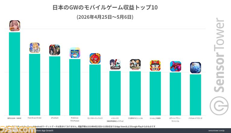 『ドラクエスマグロ』がGW中に最もダウンロードされたゲームで40万DL以上を記録。日本のモバイルゲーム全体の収益は約572億円で『NIKKE』がトップに