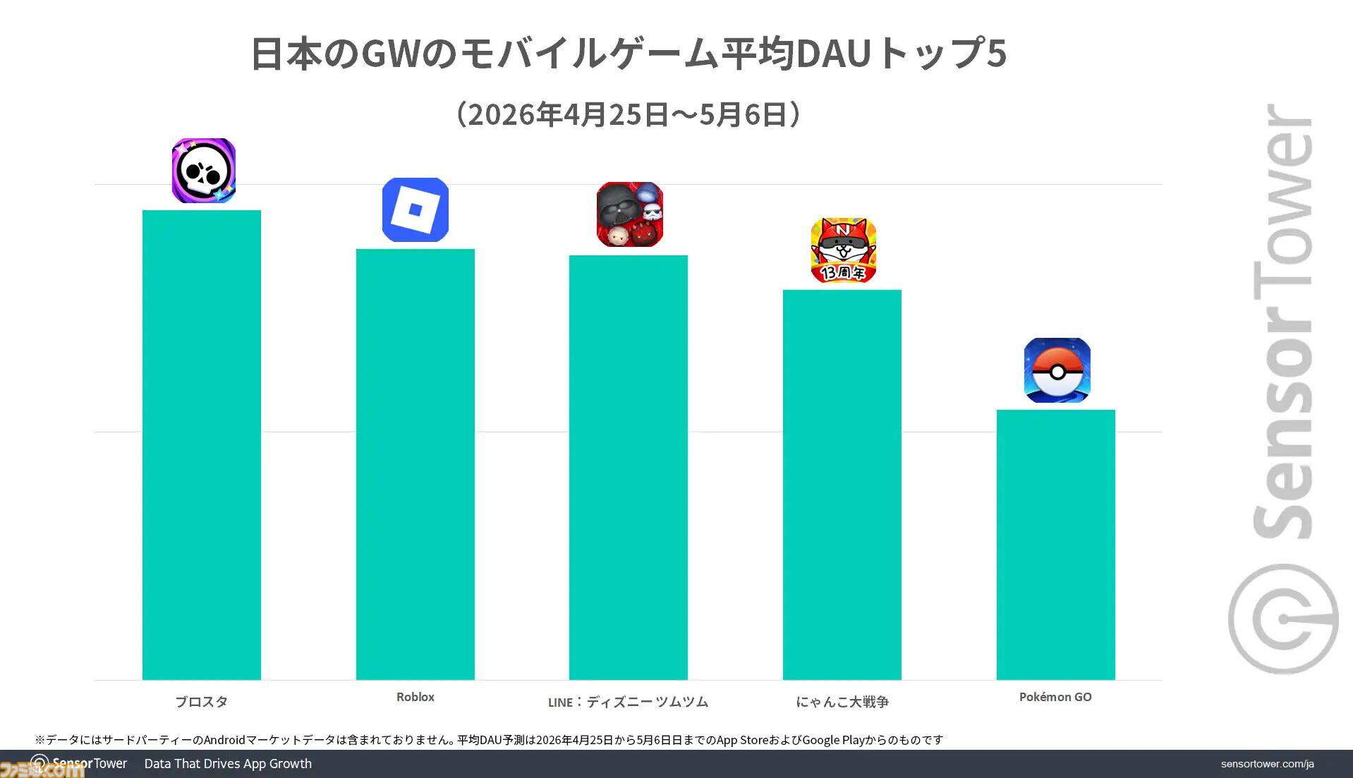 『ドラクエスマグロ』がGW中に最もダウンロードされたゲームで40万DL以上を記録。日本のモバイルゲーム全体の収益は約572億円で『NIKKE』がトップに