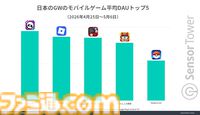 『ドラクエスマグロ』がGW中に最もダウンロードされたゲームで40万DL以上を記録。日本のモバイルゲーム全体の収益は約572億円で『NIKKE』がトップに