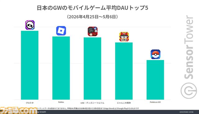 『ドラクエスマグロ』がGW中に最もダウンロードされたゲームで40万DL以上を記録。日本のモバイルゲーム全体の収益は約572億円で『NIKKE』がトップに
