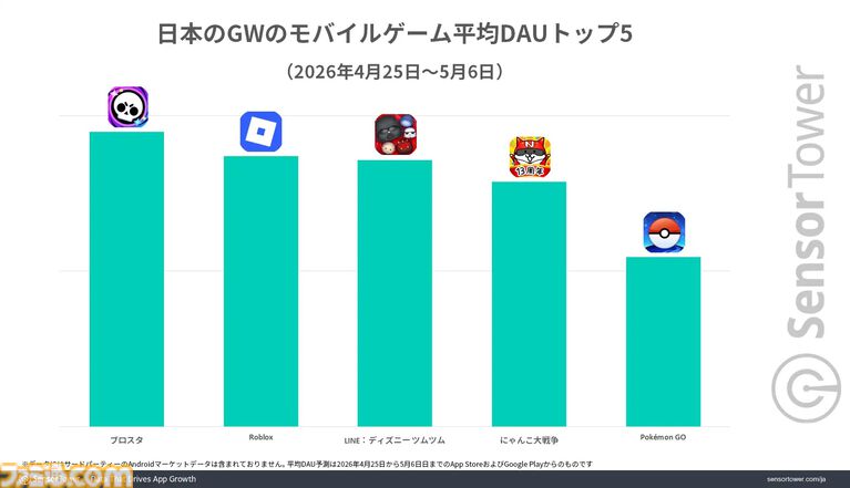 『ドラクエスマグロ』がGW中に最もダウンロードされたゲームで40万DL以上を記録。日本のモバイルゲーム全体の収益は約572億円で『NIKKE』がトップに