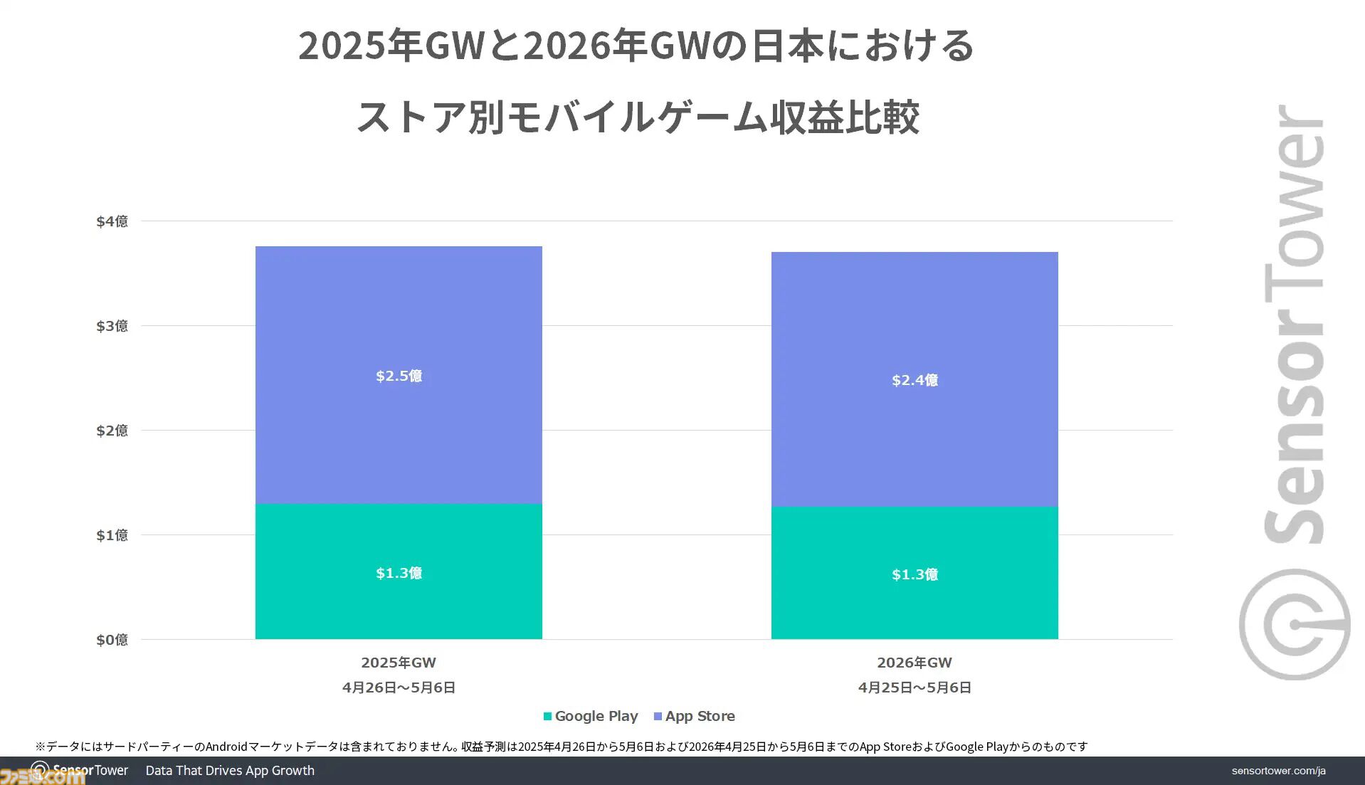 『ドラクエスマグロ』がGW中に最もダウンロードされたゲームで40万DL以上を記録。日本のモバイルゲーム全体の収益は約572億円で『NIKKE』がトップに