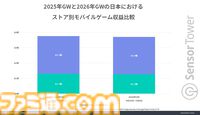 『ドラクエスマグロ』がGW中に最もダウンロードされたゲームで40万DL以上を記録。日本のモバイルゲーム全体の収益は約572億円で『NIKKE』がトップに