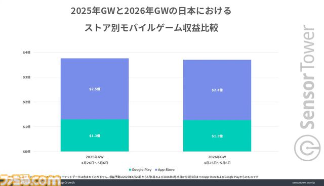 『ドラクエスマグロ』がGW中に最もダウンロードされたゲームで40万DL以上を記録。日本のモバイルゲーム全体の収益は約572億円で『NIKKE』がトップに