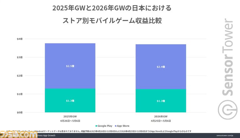『ドラクエスマグロ』がGW中に最もダウンロードされたゲームで40万DL以上を記録。日本のモバイルゲーム全体の収益は約572億円で『NIKKE』がトップに