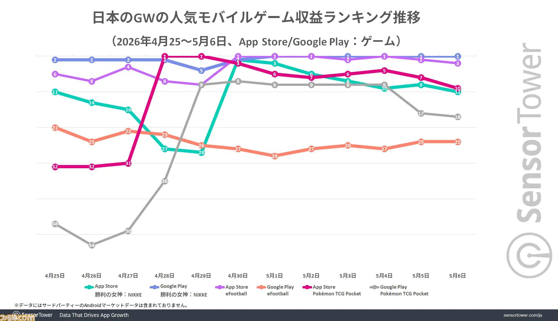 『ドラクエスマグロ』がGW中に最もダウンロードされたゲームで40万DL以上を記録。日本のモバイルゲーム全体の収益は約572億円で『NIKKE』がトップに